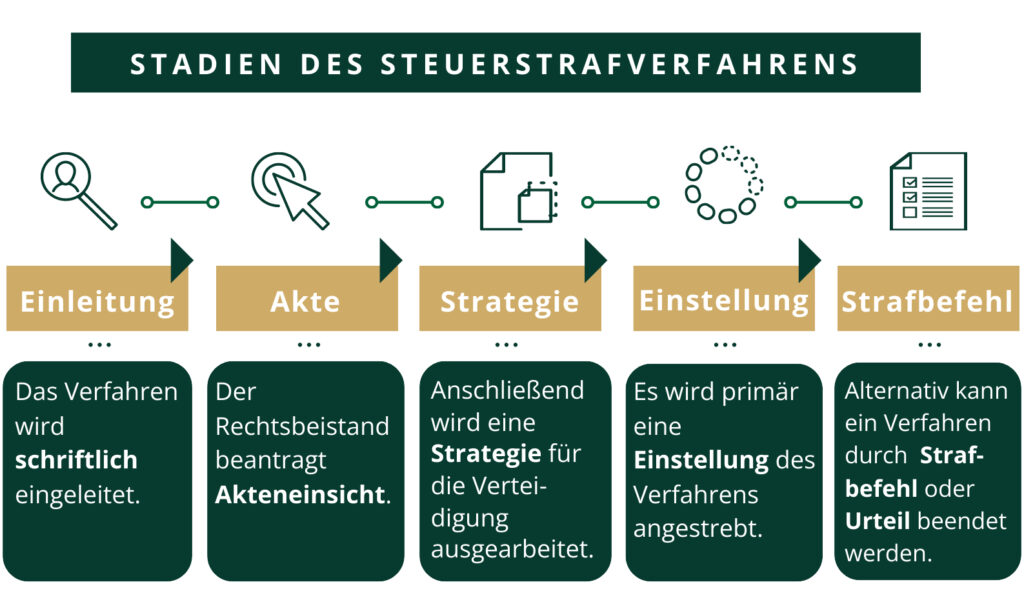 Infografik, die den Ablauf eines Steuerstrafverfahrens mit den einzelnen Verfahrensstadien veranschaulicht