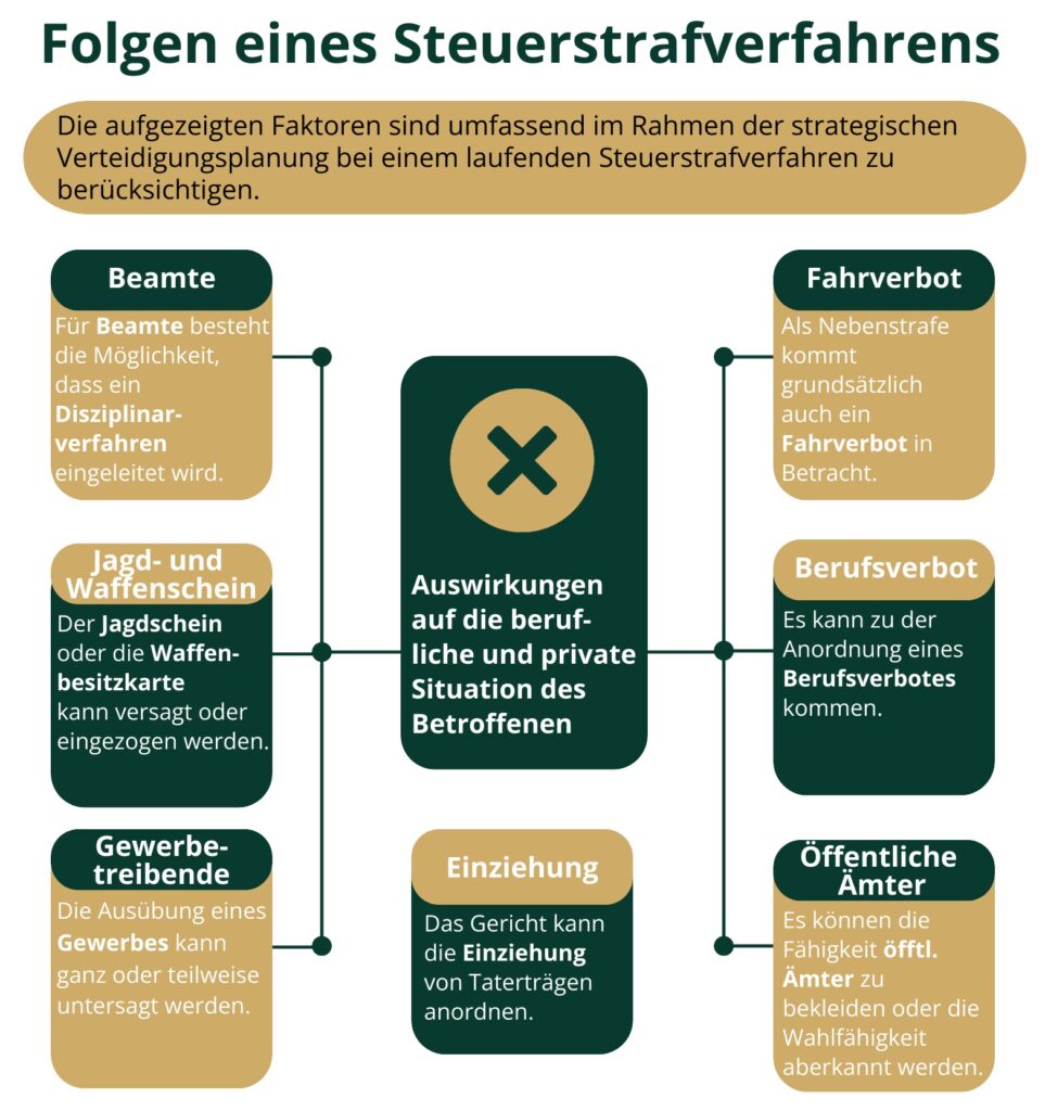 Infografik, die die außerstrafrechtlichen Folgen bei einem Steuerstrafverfahren darstellt