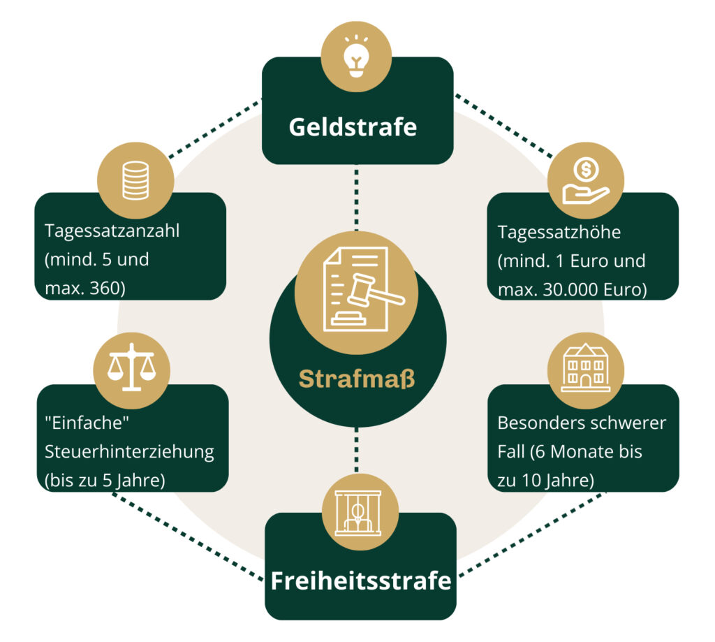 Infografik, die die möglichen Strafen im Rahmen eines Steuerstrafverfahrens darstellt