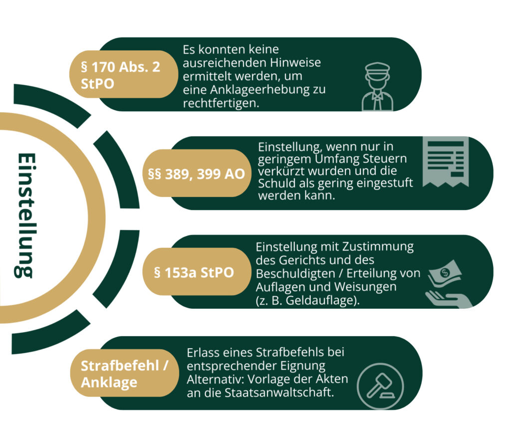 Infografik, die die verschiedenen Möglichkeiten der Einstellung eines Steuerstrafverfahrens (§§ 170 Abs. 2 StPO, 153a StPO und §§ 398, 399 AO) darstellt.