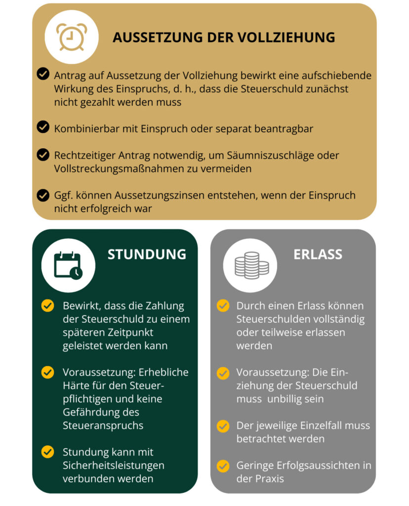 Eine Infografik veranschaulicht die Voraussetzungen eines Antrags auf Aussetzung der Vollziehung, einer Stundung und eines Erlasses.