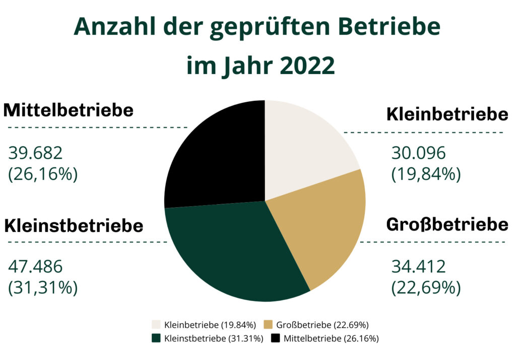 Infografik, die die Anzahl der Betriebsprüfungen für das Jahr 2022 anzeigt