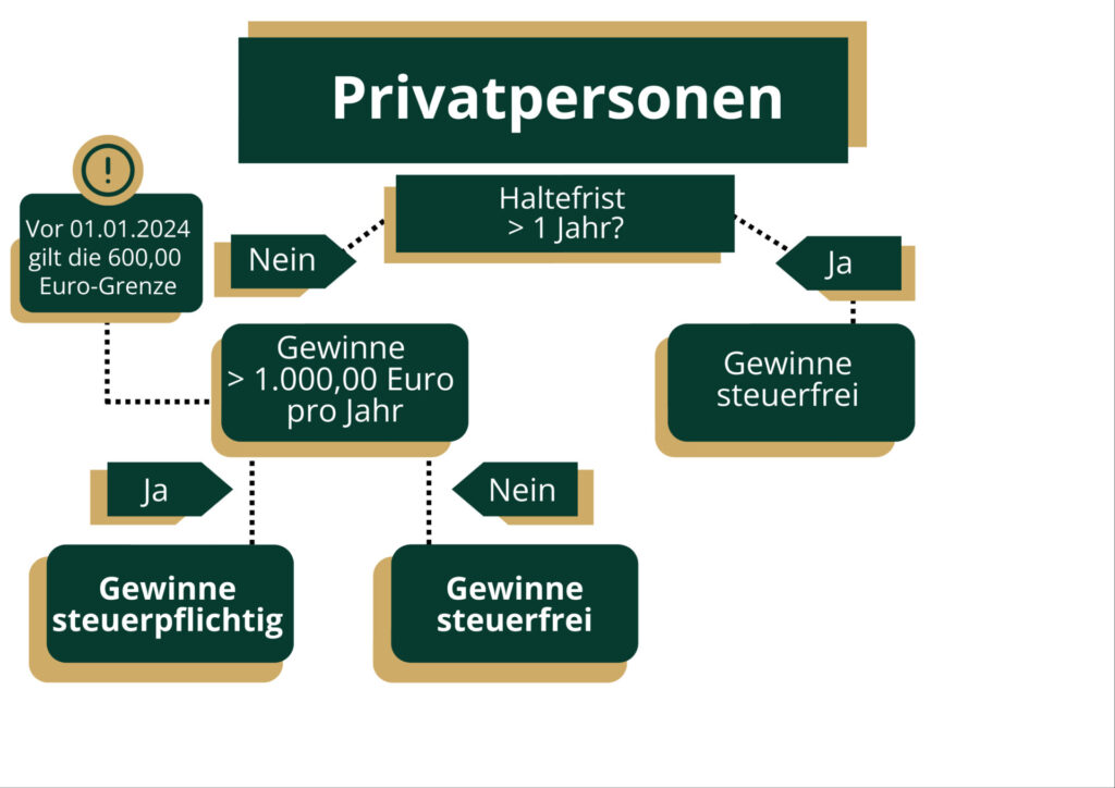 Infografik zur Besteuerung von Kryptowährungen bei Privatpersonen