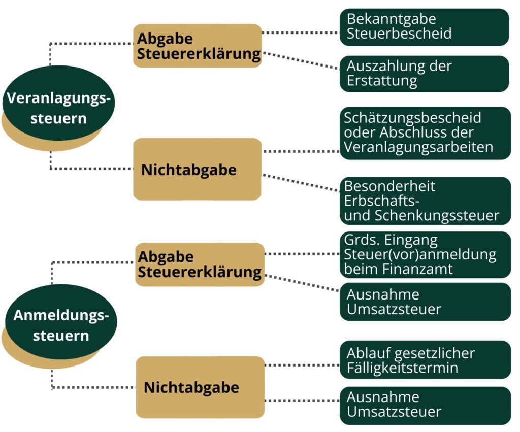 Infografik, die die Länge der verschiedenen Verjährungsfristen bei den einzelnen Steuerarten darstellt