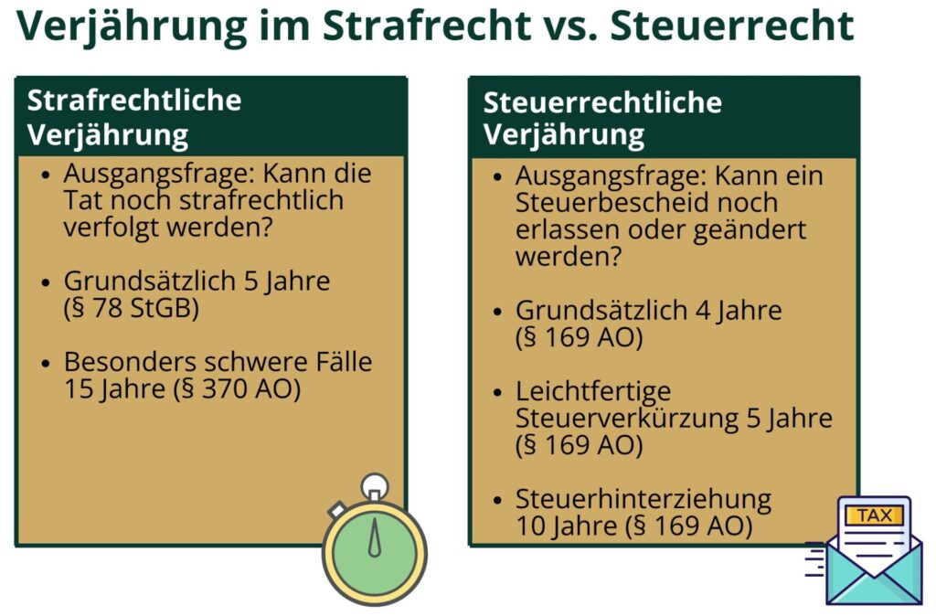 Infografik, die einen Vergleich zwischen der strafrechtlichen und steuerrechtlichen Verjährung darstellt