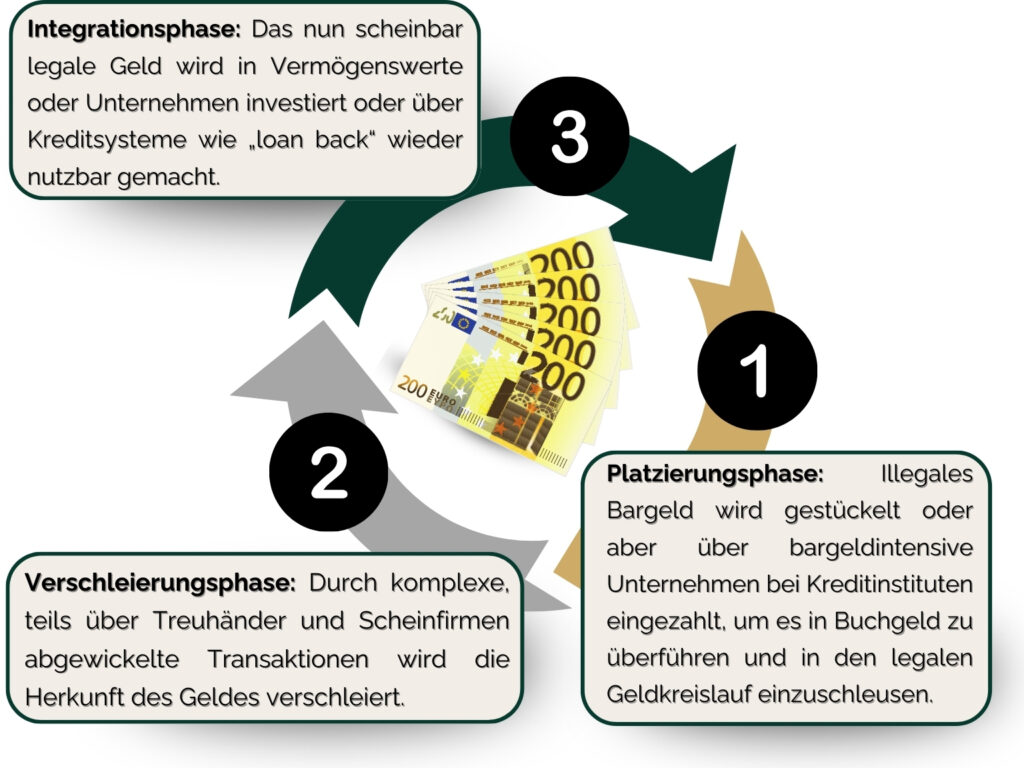 Infografik zu den Phasen der Geldwäsche