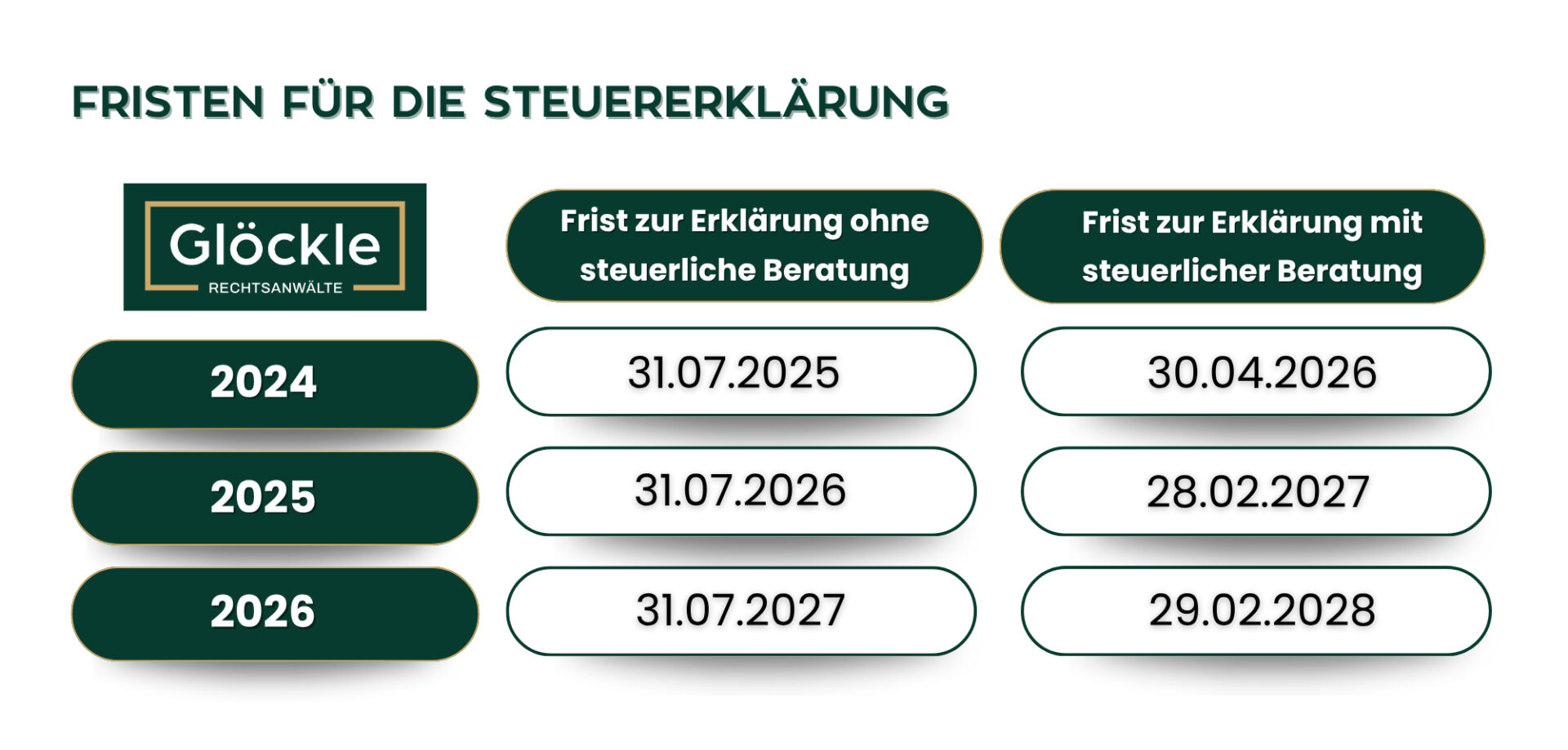 Übersicht der Steuererklärung 2025 Frist für Privatperson – mit und ohne steuerliche Beratung