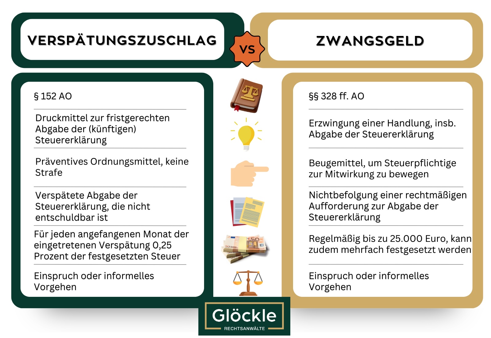 Infografik: Unterschied zwischen Verspätungszuschlag nach § 152 AO und Zwangsgeld nach §§ 328 ff. AO bei verpasster Frist der Steuererklärung